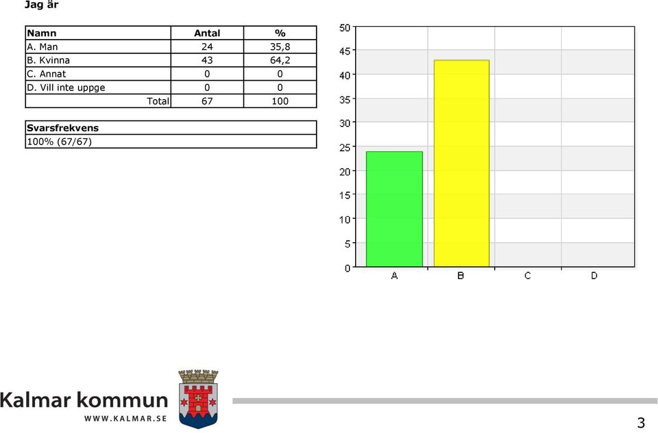 Kvinna 43 64,2 C.