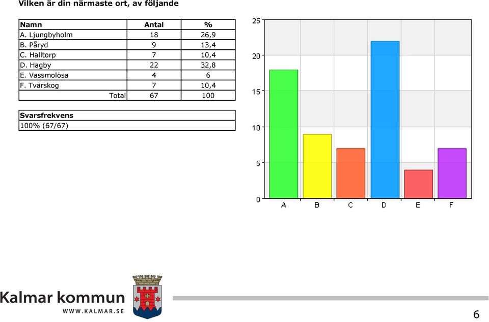 Halltorp 7 10,4 D. Hagby 22 32,8 E.