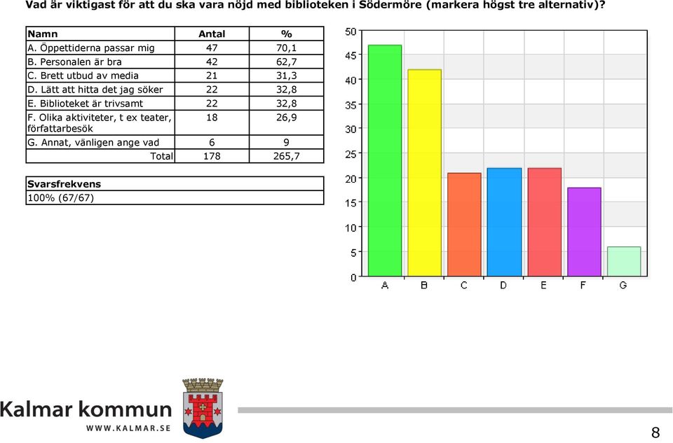 Brett utbud av media 21 31,3 D. Lätt att hitta det jag söker 22 32,8 E.