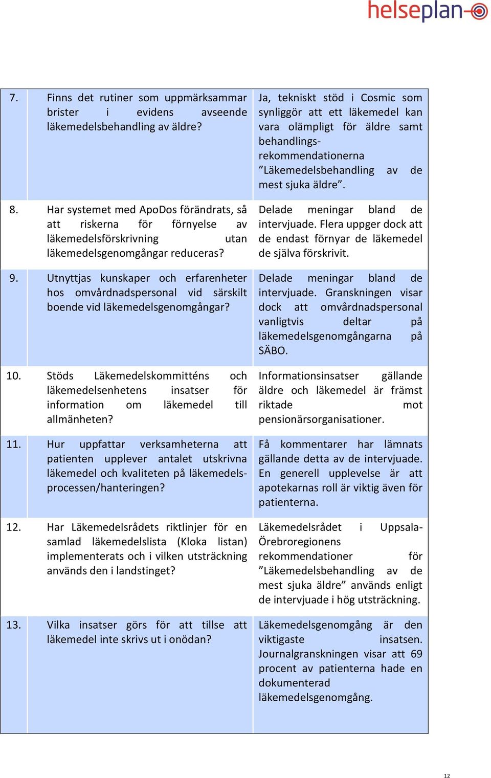 Utnyttjas kunskaper och erfarenheter hos omvårdnadspersonal vid särskilt boende vid läkemedelsgenomgångar? 10.