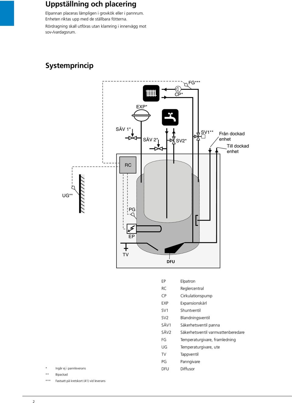 Systemprincip FG*** CP* EXP* SÄV * SÄV * SV* SV** Från dockad enhet Till dockad enhet RC UG** PG EP TV DFU * Ingår ej i pannleverans ** Bipackad *** Fastsatt på