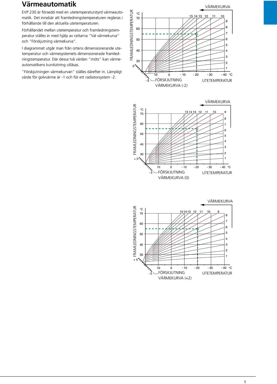 I diagrammet utgår man från ortens dimensionerande utetemperatur och värmesystemets dimensionerade framledningstemperatur. Där dessa två värden möts kan värmeautomatikens kurvlutning utläsas.