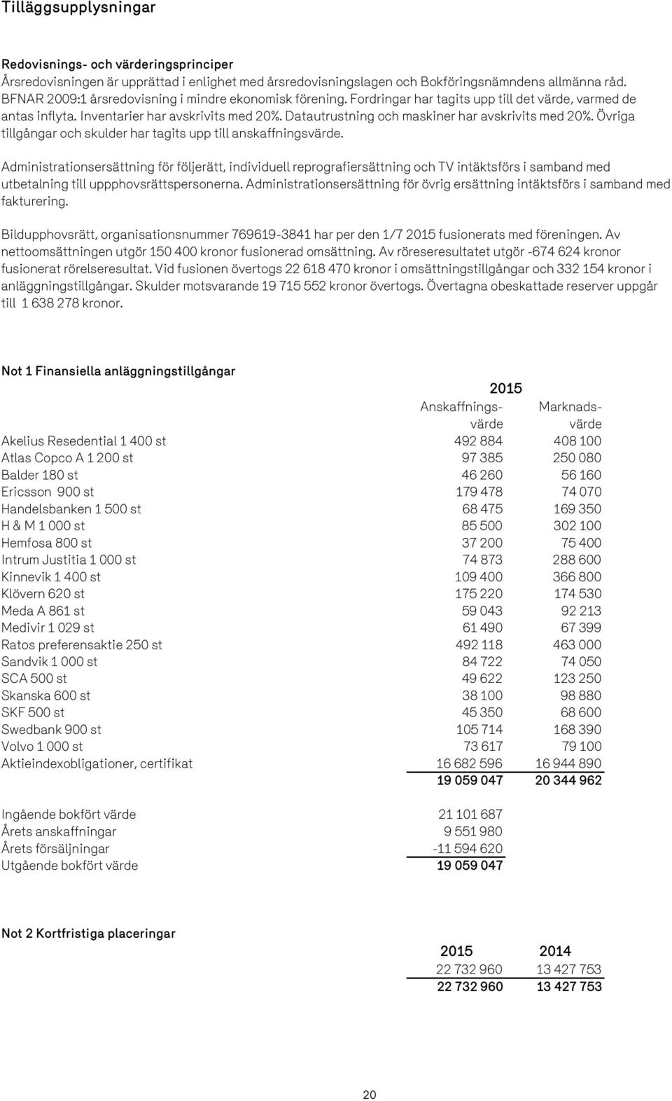 Datautrustning och maskiner har avskrivits med 20%. Övriga tillgångar och skulder har tagits upp till anskaffningsvärde.