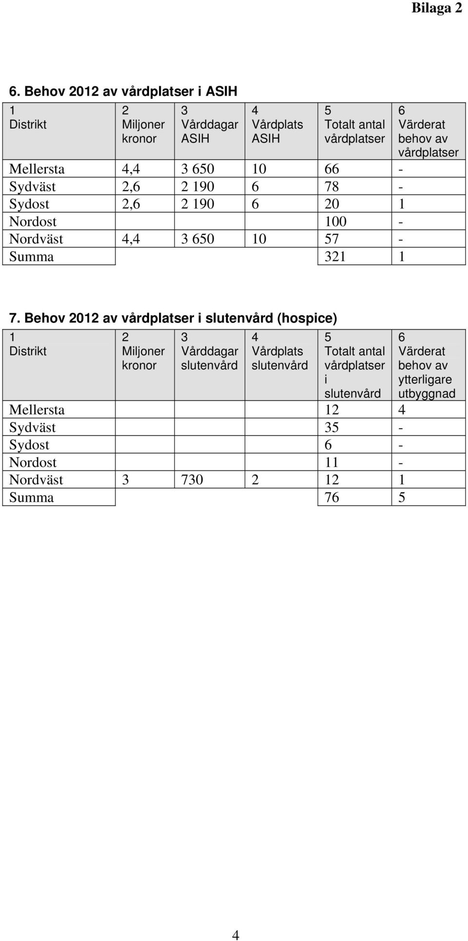 78 - Sydost,6 90 6 0 Nordost 00 - Nordväst, 650 0 57 - Summa 6 Värderat behov av 7.