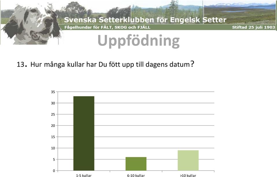 fött upp till dagens datum?