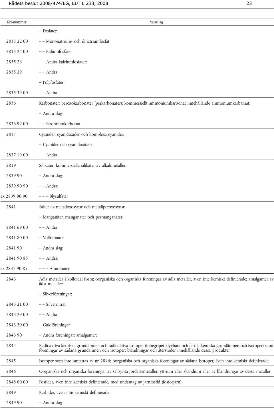 cyanider: Cyanider och cyanidoxider: 2837 19 00 Andra 2839 Silikater; kommersiella silikater av alkalimetaller: 2839 90 Andra slag: 2839 90 90 Andra: ex 2839 90 90 Blysulfater 2841 Salter av