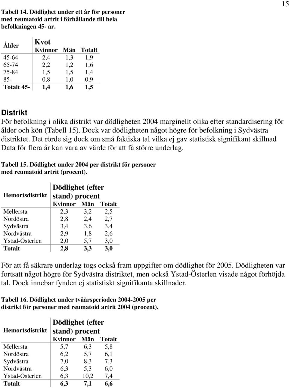 för ålder och kön (Tabell 15). Dock var dödligheten något högre för befolkning i Sydvästra distriktet.