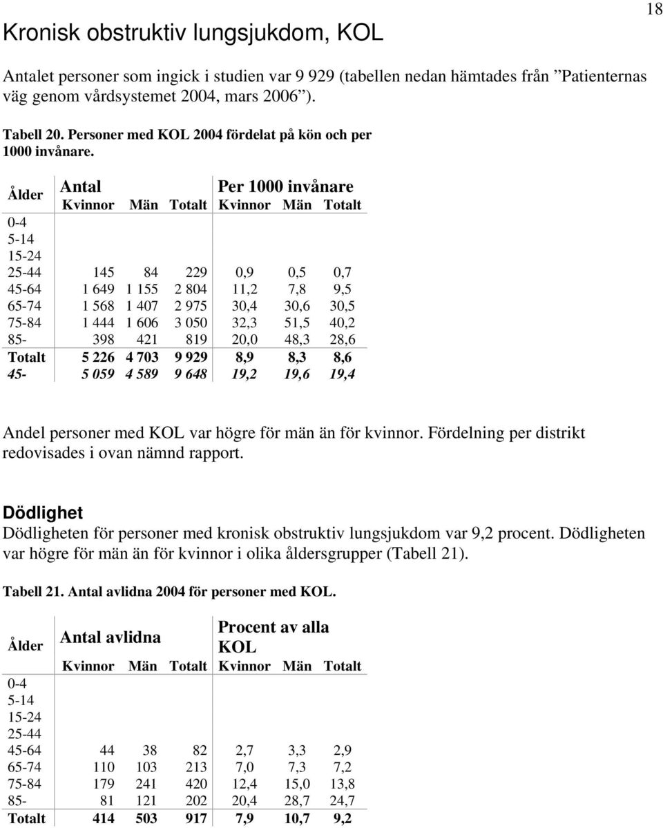 Antal Per 1000 invånare 0-4 5-14 15-24 25-44 145 84 229 0,9 0,5 0,7 45-64 1 649 1 155 2 804 11,2 7,8 9,5 65-74 1 568 1 407 2 975 30,4 30,6 30,5 75-84 1 444 1 606 3 050 32,3 51,5 40,2 85-398 421 819