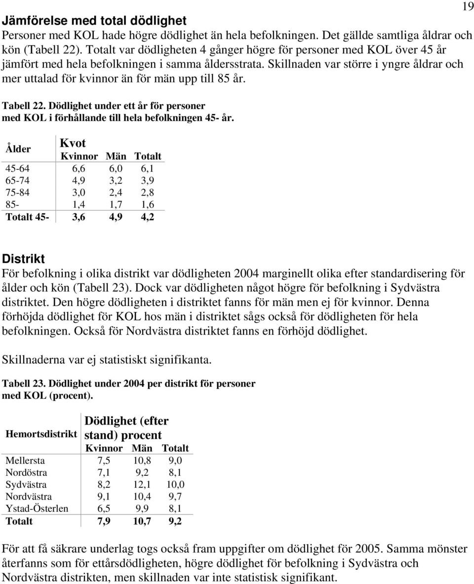 Skillnaden var större i yngre åldrar och mer uttalad för kvinnor än för män upp till 85 år. Tabell 22. Dödlighet under ett år för personer med KOL i förhållande till hela befolkningen 45- år.