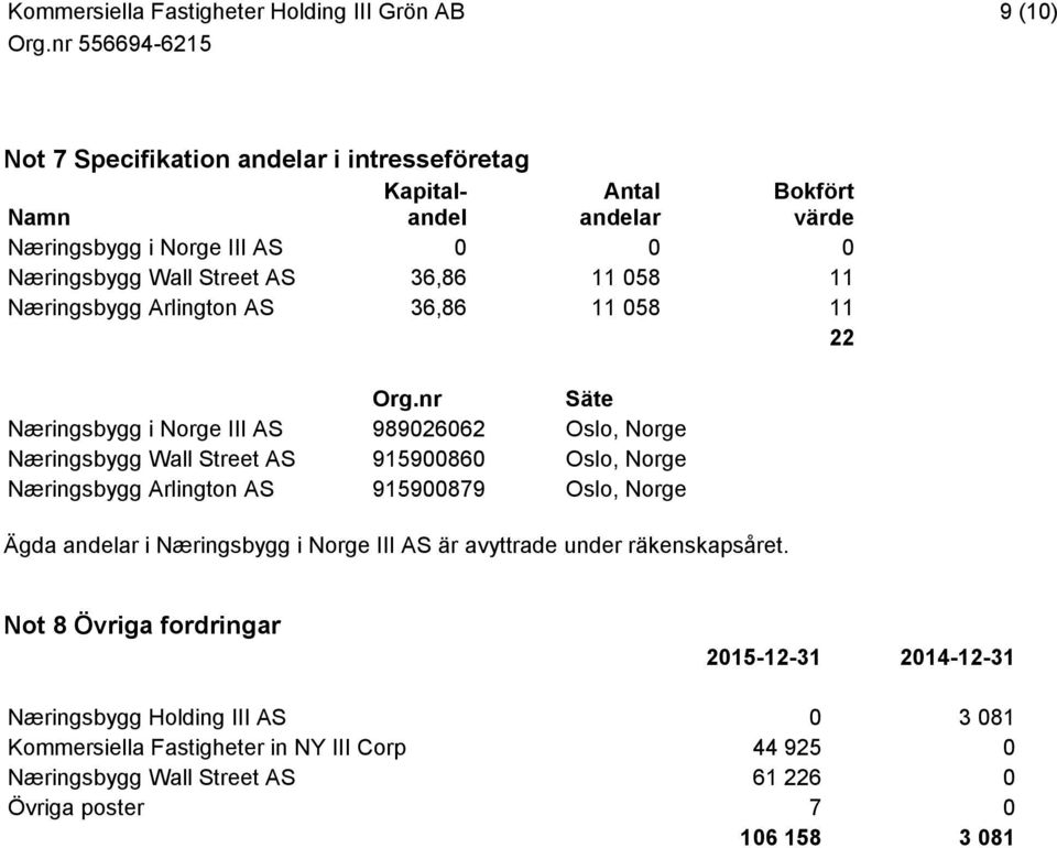 nr Säte Næringsbygg i Norge III AS 989026062 Oslo, Norge Næringsbygg Wall Street AS 915900860 Oslo, Norge Næringsbygg Arlington AS 915900879 Oslo, Norge Ägda