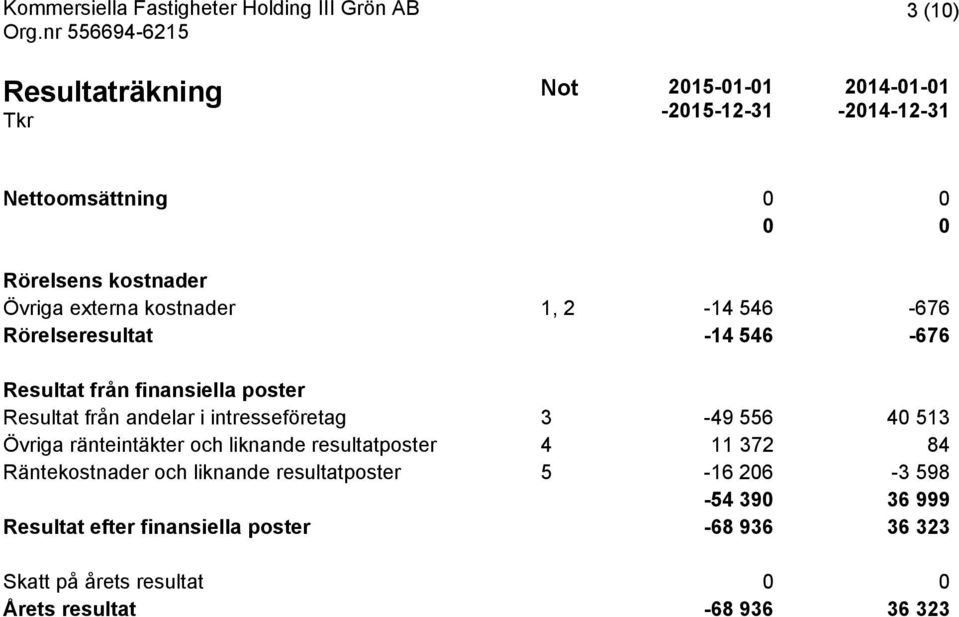 intresseföretag 3-49 556 40 513 Övriga ränteintäkter och liknande resultatposter 4 11 372 84 Räntekostnader och liknande