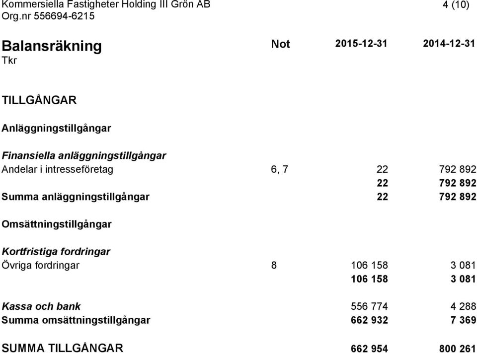 anläggningstillgångar 22 792 892 Omsättningstillgångar Kortfristiga fordringar Övriga fordringar 8