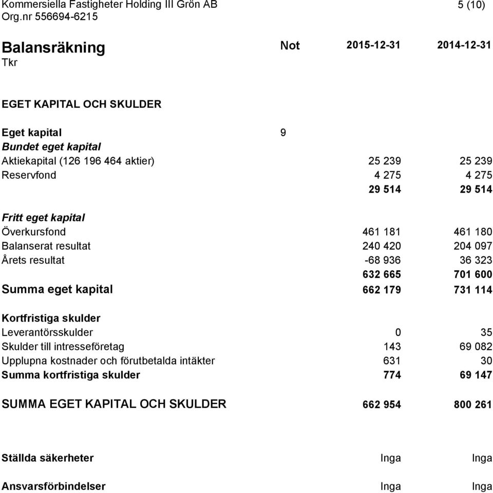 701 600 Summa eget kapital 662 179 731 114 Kortfristiga skulder Leverantörsskulder 0 35 Skulder till intresseföretag 143 69 082 Upplupna kostnader och