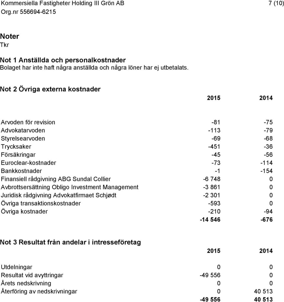 Bankkostnader -1-154 Finansiell rådgivning ABG Sundal Collier -6 748 0 Avbrottsersättning Obligo Investment Management -3 861 0 Juridisk rådgivning Advokatfirmaet Schjødt -2 301 0