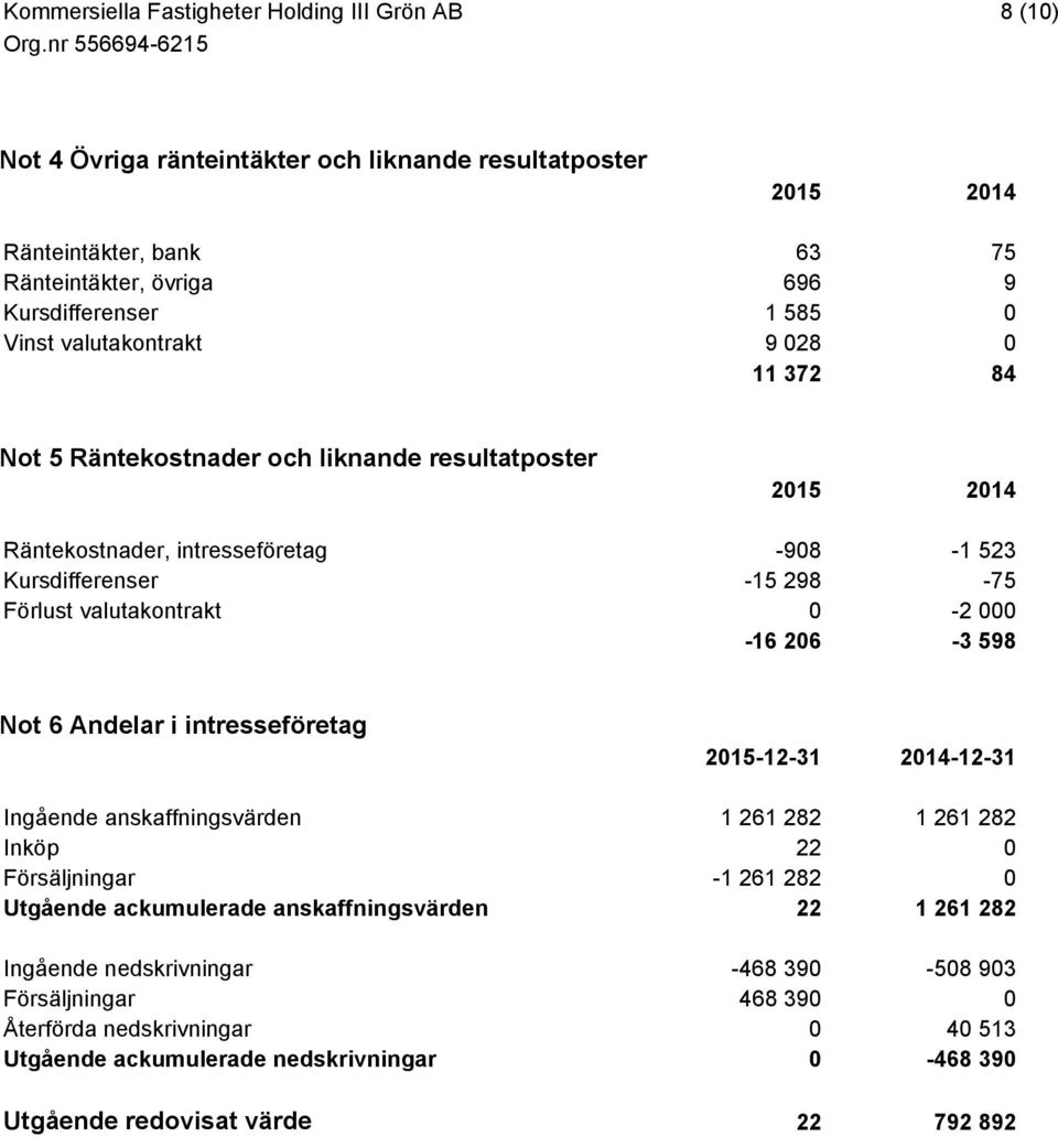 6 Andelar i intresseföretag 2015-12-31 2014-12-31 Ingående anskaffningsvärden 1 261 282 1 261 282 Inköp 22 0 Försäljningar -1 261 282 0 Utgående ackumulerade anskaffningsvärden 22 1