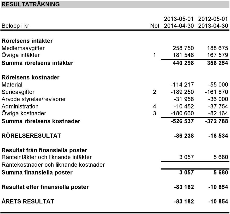 452-37 754 Övriga kostnader 3-180 660-82 164 Summa rörelsens kostnader -526 537-372 788 RÖRELSERESULTAT -86 238-16 534 Resultat från finansiella poster Ränteintäkter och