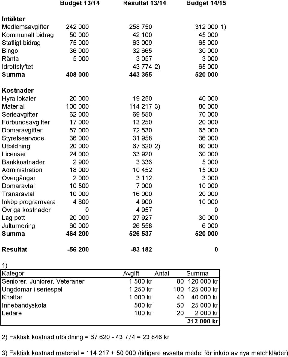 Förbundsavgifter 17 000 13 250 20 000 Domaravgifter 57 000 72 530 65 000 Styrelsearvode 36 000 31 958 36 000 Utbildning 20 000 67 620 2) 80 000 Licenser 24 000 33 920 30 000 Bankkostnader 2 900 3 336