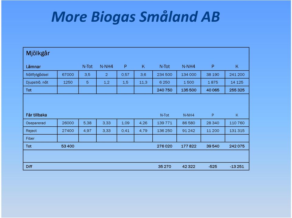 tillbaka N-Tot N-NH4 P K Oseparerad 26000 5,38 3,33 1,09 4,26 139 771 86 580 28 340 110 760 Reject 27400 4,97