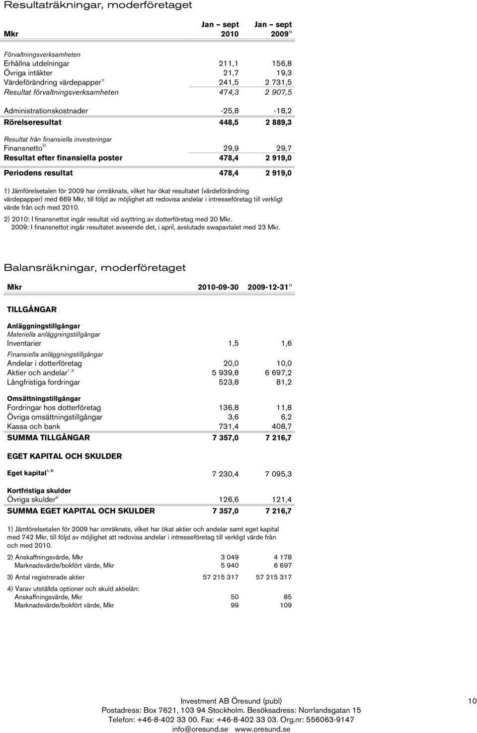 poster 478,4 2 919,0 Periodens resultat 478,4 2 919,0 1) Jämförelsetalen för 2009 har omräknats, vilket har ökat resultatet (värdeförändring värdepapper) med 669 Mkr, till följd av möjlighet att