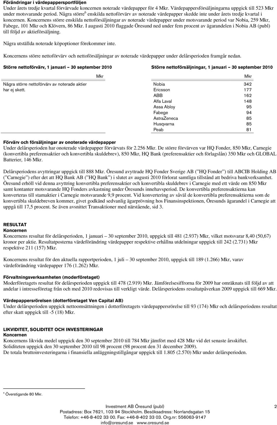 Koncernens större enskilda nettoförsäljningar av noterade värdepapper under motsvarande period var Nobia, 259 Mkr, Fabege, 101 Mkr och Klövern, 86 Mkr.