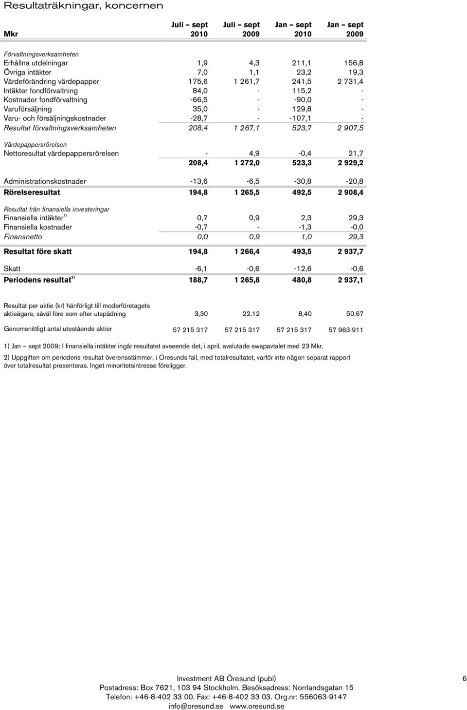 Resultat förvaltningsverksamheten 208,4 1 267,1 523,7 2 907,5 Värdepappersrörelsen Nettoresultat värdepappersrörelsen - 4,9-0,4 21,7 208,4 1 272,0 523,3 2 929,2 Administrationskostnader