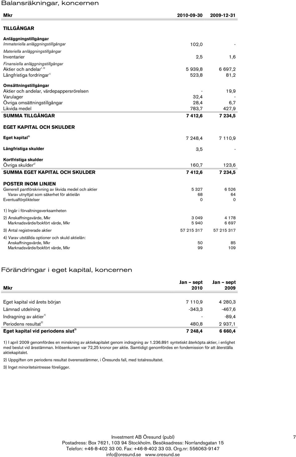 omsättningstillgångar 28,4 6,7 Likvida medel 783,7 427,9 SUMMA TILLGÅNGAR 7 412,6 7 234,5 EGET KAPITAL OCH SKULDER Eget kapital 3) 7 248,4 7 110,9 Långfristiga skulder 3,5 - Kortfristiga skulder