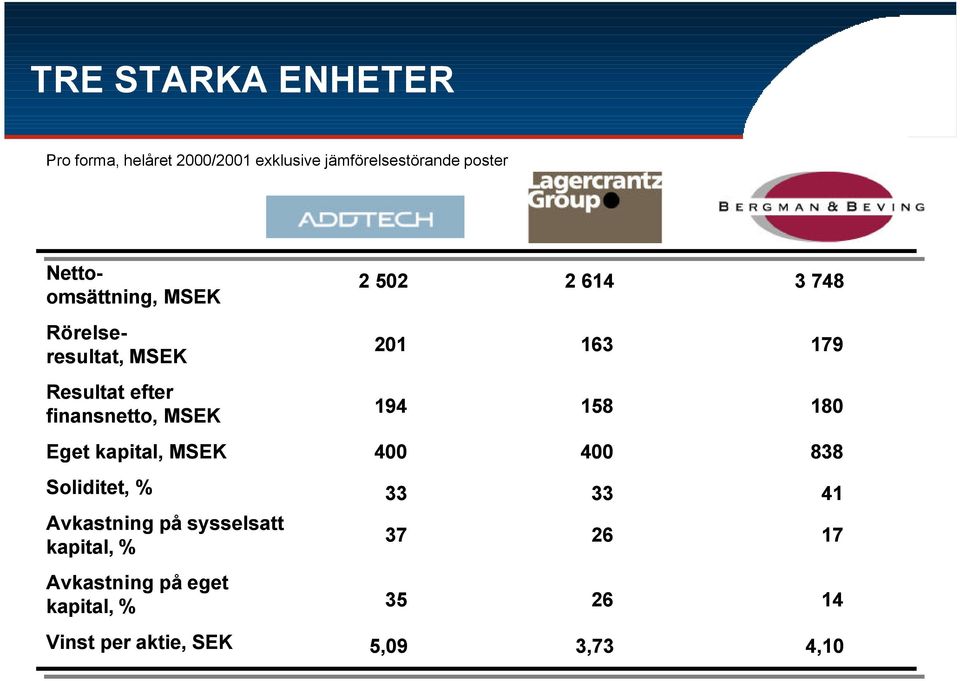 Soliditet, % Avkastning på sysselsatt kapital, % Avkastning på eget kapital, % Vinst per