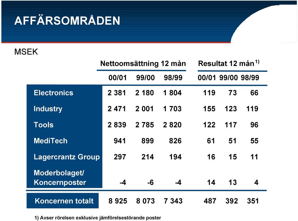 122 117 96 MediTech 941 899 826 61 51 55 Lagercrantz Group 297 214 194 16 15 11 Moderbolaget/