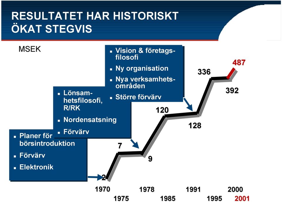 Nordensatsning 2 1970 Vision & företagsfilosofi Ny organisation Nya