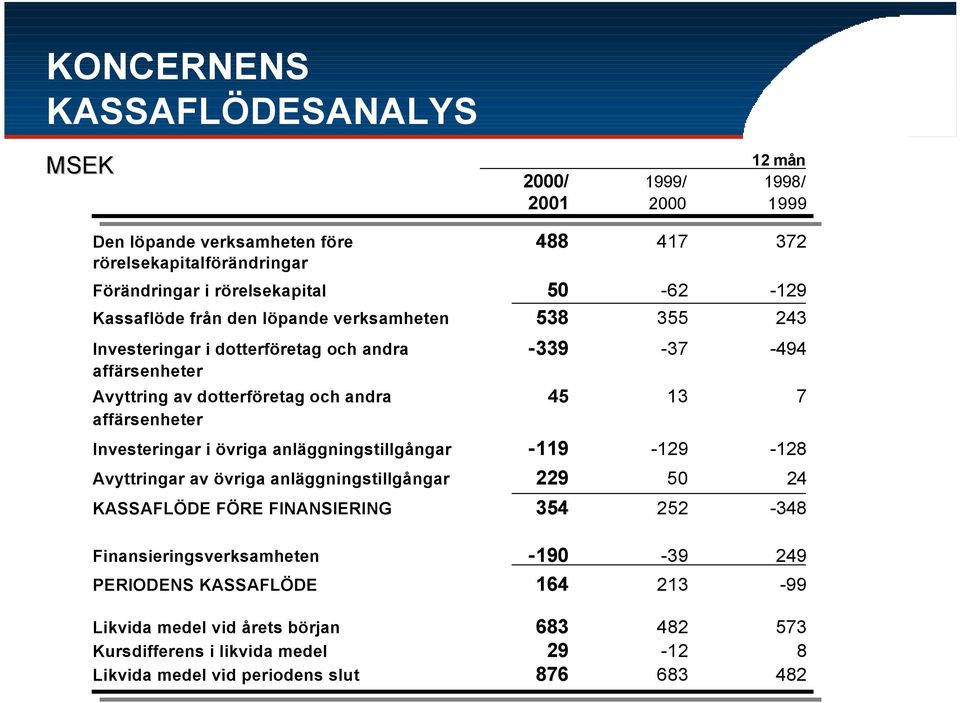 affärsenheter Investeringar i övriga anläggningstillgångar -119-129 -128 Avyttringar av övriga anläggningstillgångar 229 50 24 KASSAFLÖDE FÖRE FINANSIERING 354 252-348