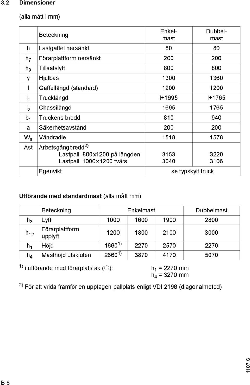 Lastpall 1000x1200 tvärs Egenvikt 3153 3040 se typskylt truck 3220 3106 Utförande med standardmast (alla mått mm) Beteckning Enkelmast Dubbelmast h 3 Lyft 1000 1600 1900 2800 h 12 örarplattform