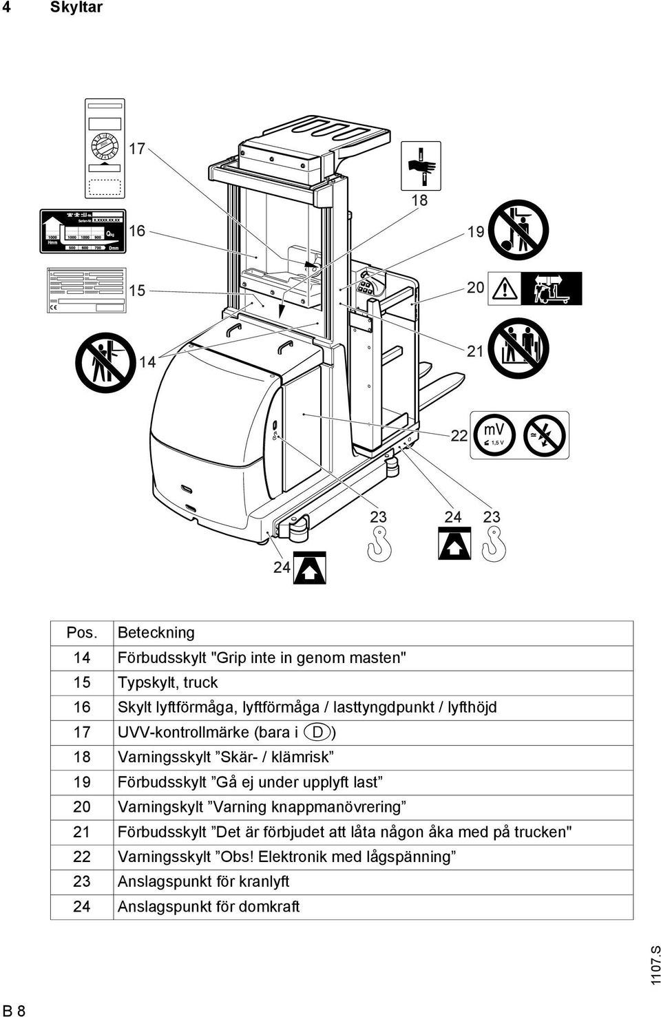 17 UVV-kontrollmärke (bara i D) 18 Varningsskylt Skär- / klämrisk 19 örbudsskylt Gå ej under upplyft last 20 Varningskylt Varning