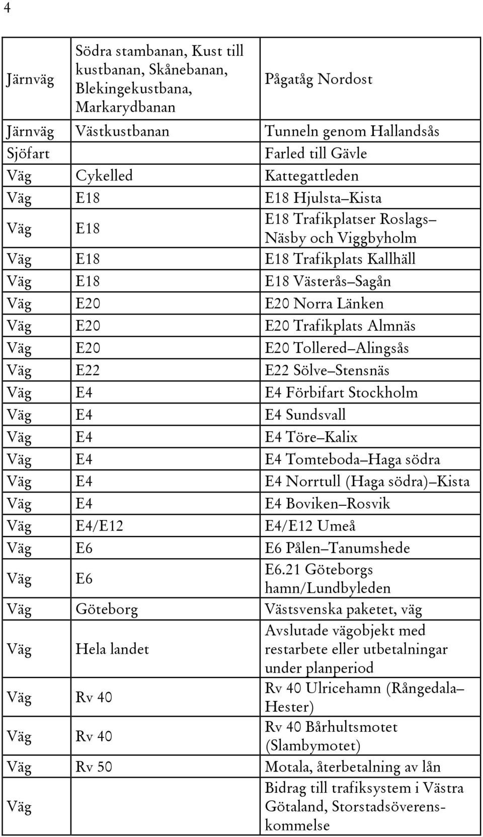 Sölve Stensnäs E4 E4 Förbifart Stockholm E4 E4 Sundsvall E4 E4 Töre Kali E4 E4 Tomteboda Haga södra E4 E4 Norrtull (Haga södra) Kista E4 E4 Boviken Rosvik E4/E12 E4/E12 Umeå E6 E6 Pålen Tanumshede E6