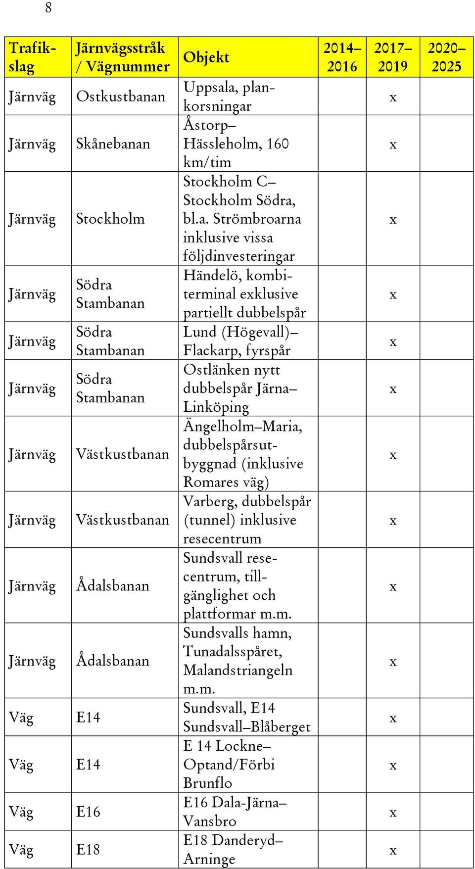 bl.a. Strömbroarna inklusive vissa följdinvesteringar Händelö, kombiterminal eklusive partiellt dubbelspår Lund (Högevall) Flackarp, fyrspår Ostlänken nytt dubbelspår Järna Linköping Ängelholm