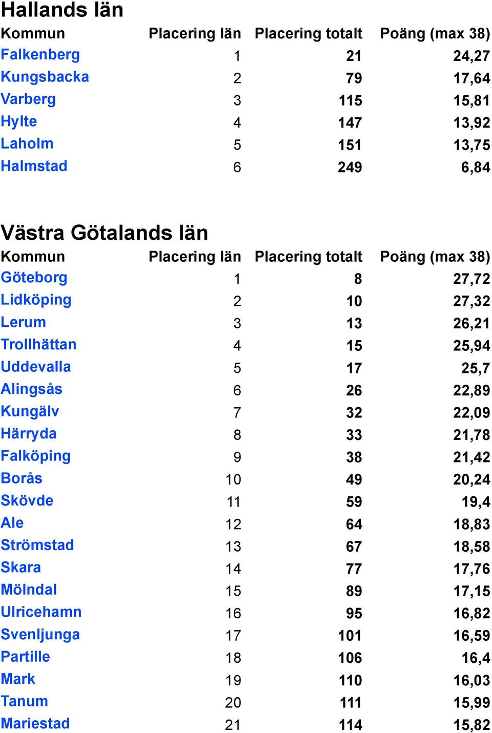 32 22,09 Härryda 8 33 21,78 Falköping 9 38 21,42 Borås 10 49 20,24 Skövde 11 59 19,4 Ale 12 64 18,83 Strömstad 13 67 18,58 Skara 14 77 17,76