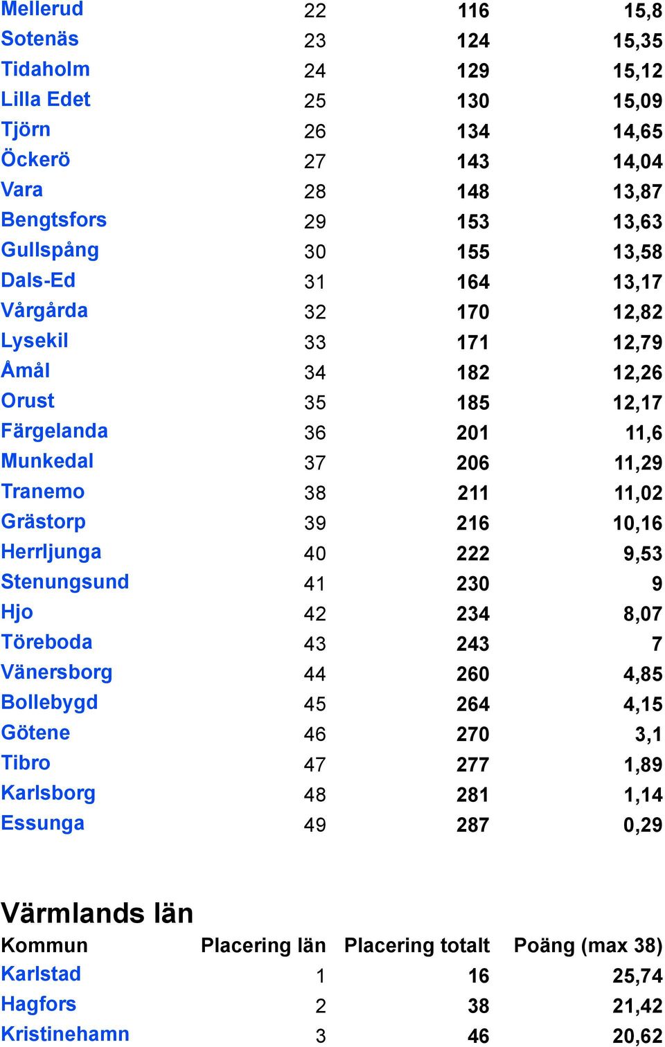 206 11,29 Tranemo 38 211 11,02 Grästorp 39 216 10,16 Herrljunga 40 222 9,53 Stenungsund 41 230 9 Hjo 42 234 8,07 Töreboda 43 243 7 Vänersborg 44 260 4,85 Bollebygd