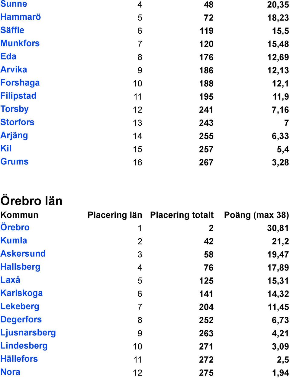 Örebro län Örebro 1 2 30,81 Kumla 2 42 21,2 Askersund 3 58 19,47 Hallsberg 4 76 17,89 Laxå 5 125 15,31 Karlskoga 6 141