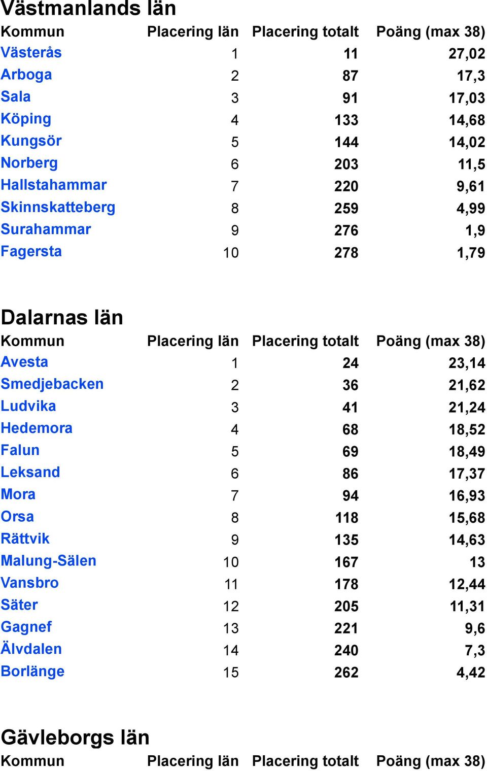 Smedjebacken 2 36 21,62 Ludvika 3 41 21,24 Hedemora 4 68 18,52 Falun 5 69 18,49 Leksand 6 86 17,37 Mora 7 94 16,93 Orsa 8 118 15,68