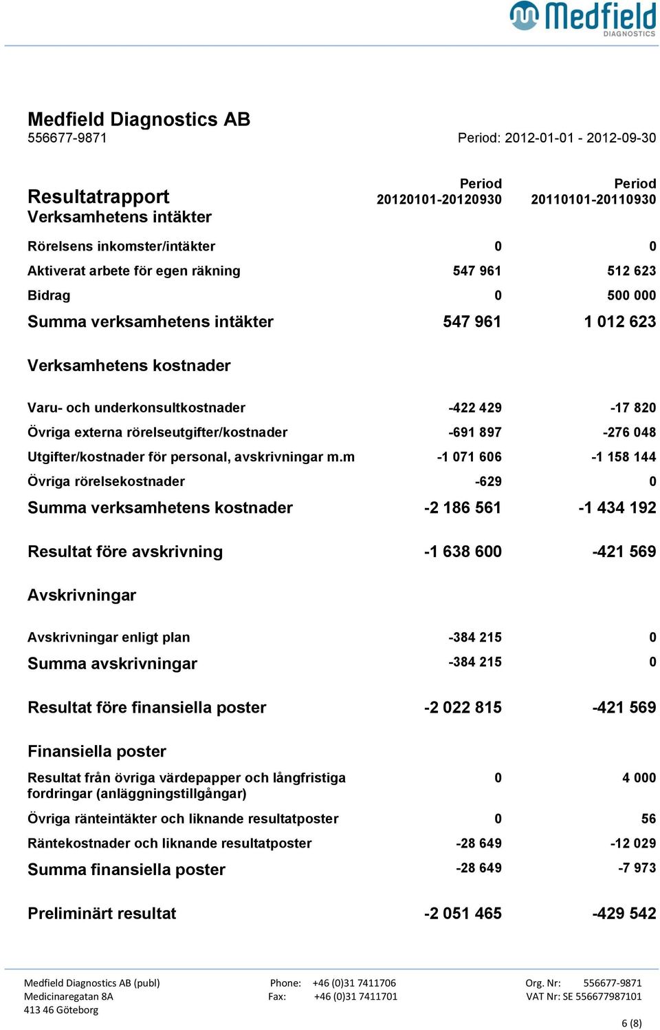 rörelseutgifter/kostnader -691 897-276 048 Utgifter/kostnader för personal, avskrivningar m.