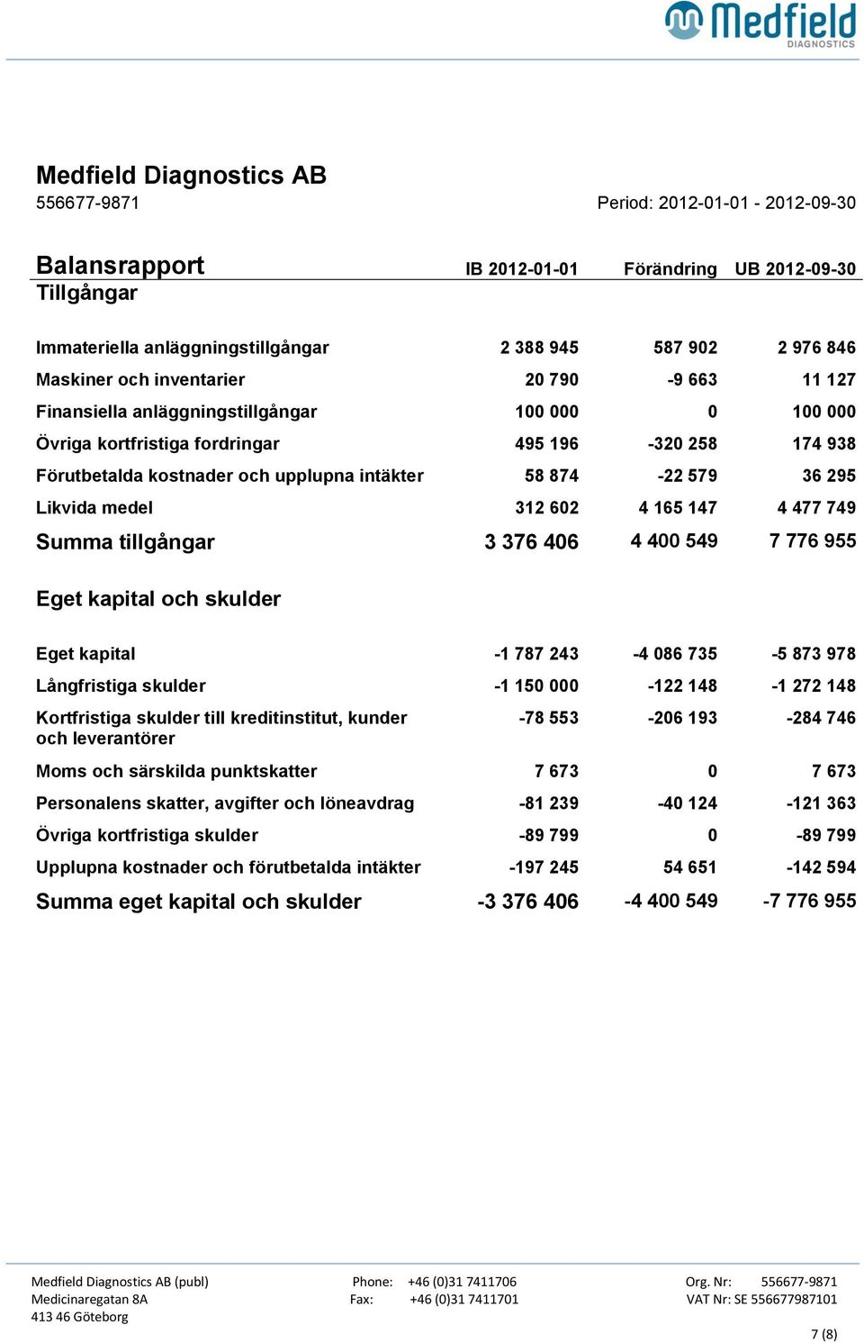 874-22 579 36 295 Likvida medel 312 602 4 165 147 4 477 749 Summa tillgångar 3 376 406 4 400 549 7 776 955 Eget kapital och skulder Eget kapital -1 787 243-4 086 735-5 873 978 Långfristiga skulder -1