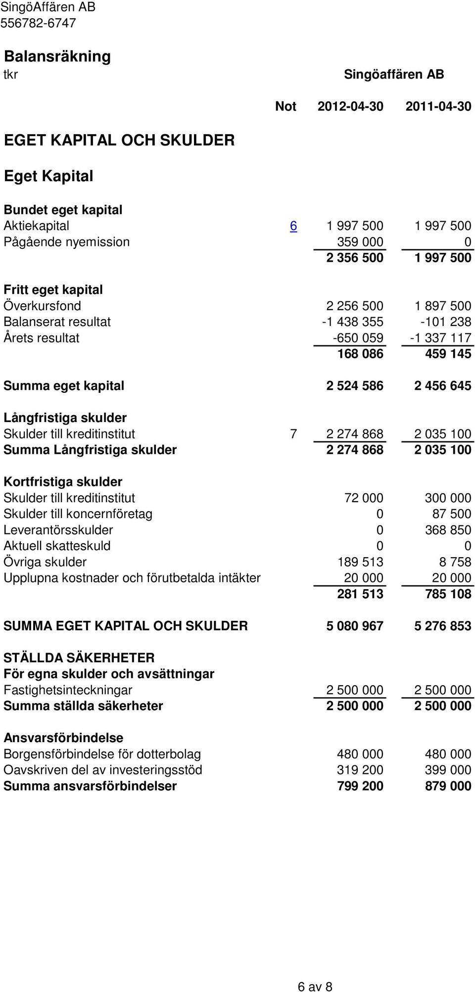 till kreditinstitut 7 2 274 868 2 035 100 Summa Långfristiga skulder 2 274 868 2 035 100 Kortfristiga skulder Skulder till kreditinstitut 72 000 300 000 Skulder till koncernföretag 0 87 500