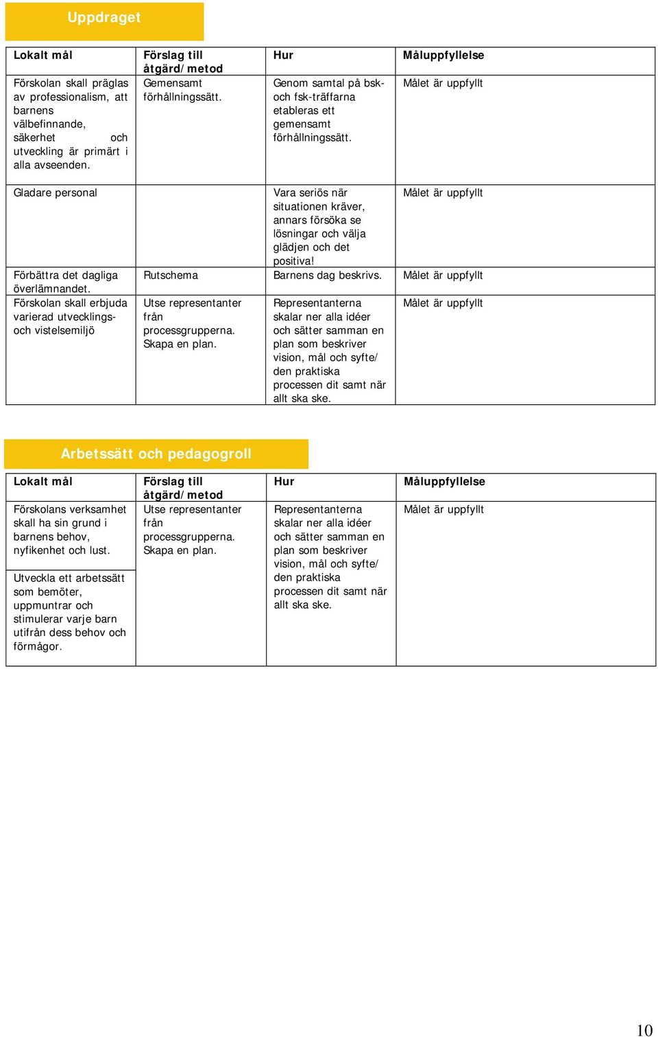 Förskolan skall erbjuda varierad utvecklingsoch vistelsemiljö Vara seriös när situationen kräver, annars försöka se lösningar och välja glädjen och det positiva! Rutschema Barnens dag beskrivs.