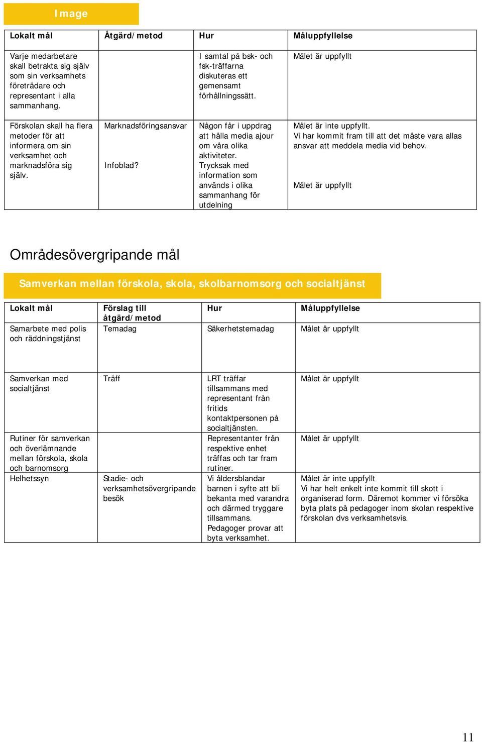 Marknadsföringsansvar Infoblad? Någon får i uppdrag att hålla media ajour om våra olika aktiviteter. Trycksak med information som används i olika sammanhang för utdelning Målet är inte uppfyllt.