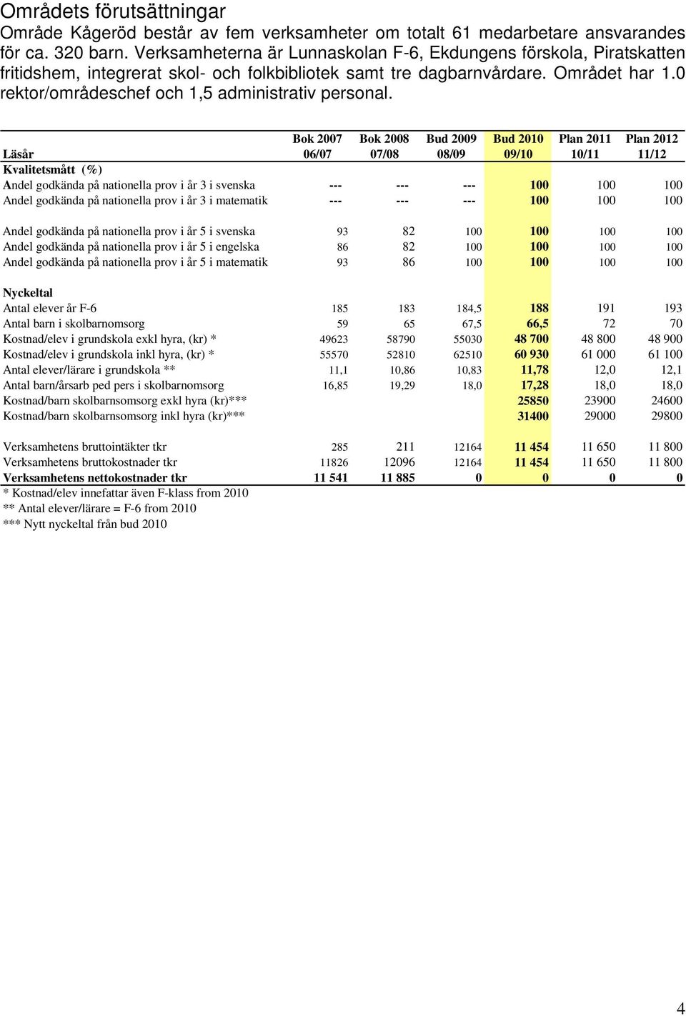 0 rektor/områdeschef och 1,5 administrativ personal.