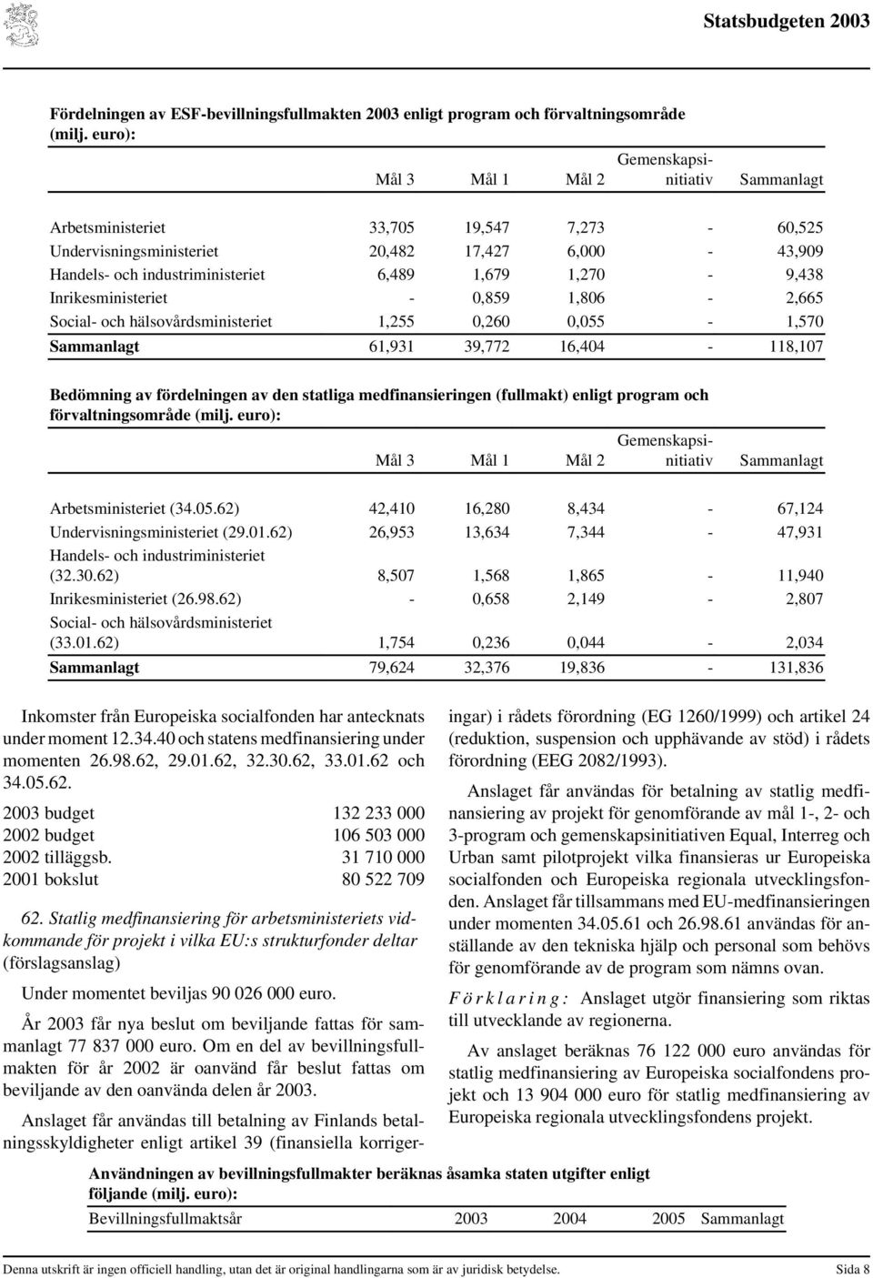 Inrikesministeriet - 0,859 1,806-2,665 Social- och hälsovårdsministeriet 1,255 0,260 0,055-1,570 Sammanlagt 61,931 39,772 16,404-118,107 Bedömning av fördelningen av den statliga medfinansieringen