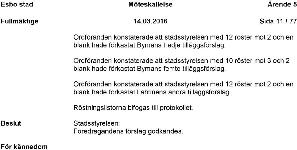 tilläggsförslag. Ordföranden konstaterade att stadsstyrelsen med 10 röster mot 3 och 2 blank hade förkastat Bymans femte tilläggsförslag.