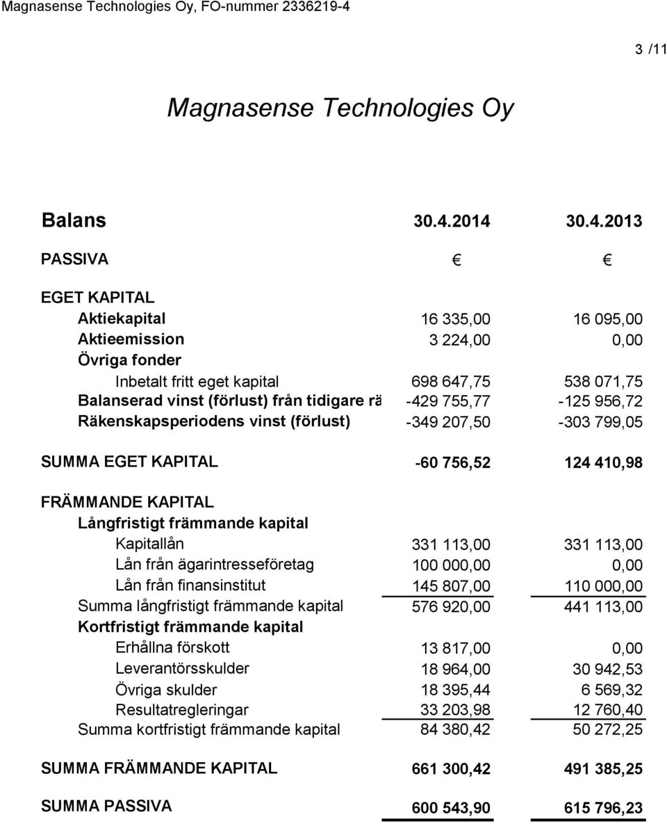 Räkenskapsperiodens vinst (förlust) -349 207,50 16 095,00 538 071,75-125 956,72-303 799,05 SUMMA EGET KAPITAL -60 756,52 124 410,98 FRÄMMANDE KAPITAL Långfristigt främmande kapital Kapitallån Lån