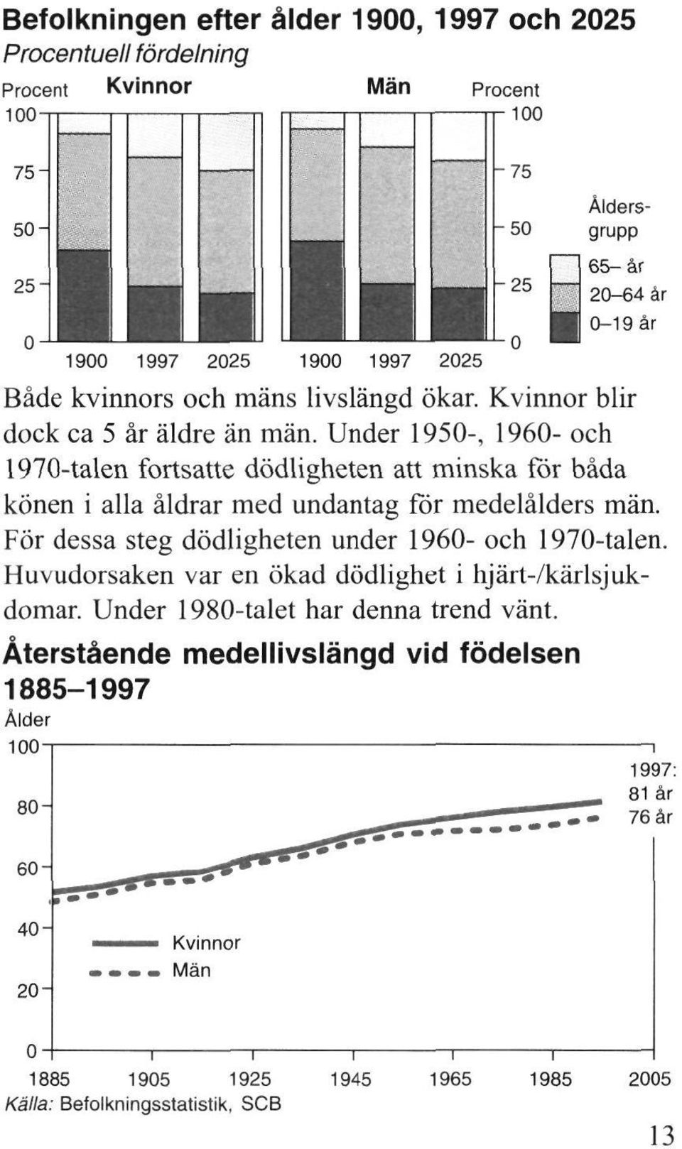 Under 1950-, 1960- och 1970-talen fortsatte dödligheten att minska för båda könen i alla åldrar med undantag för medelålders män.