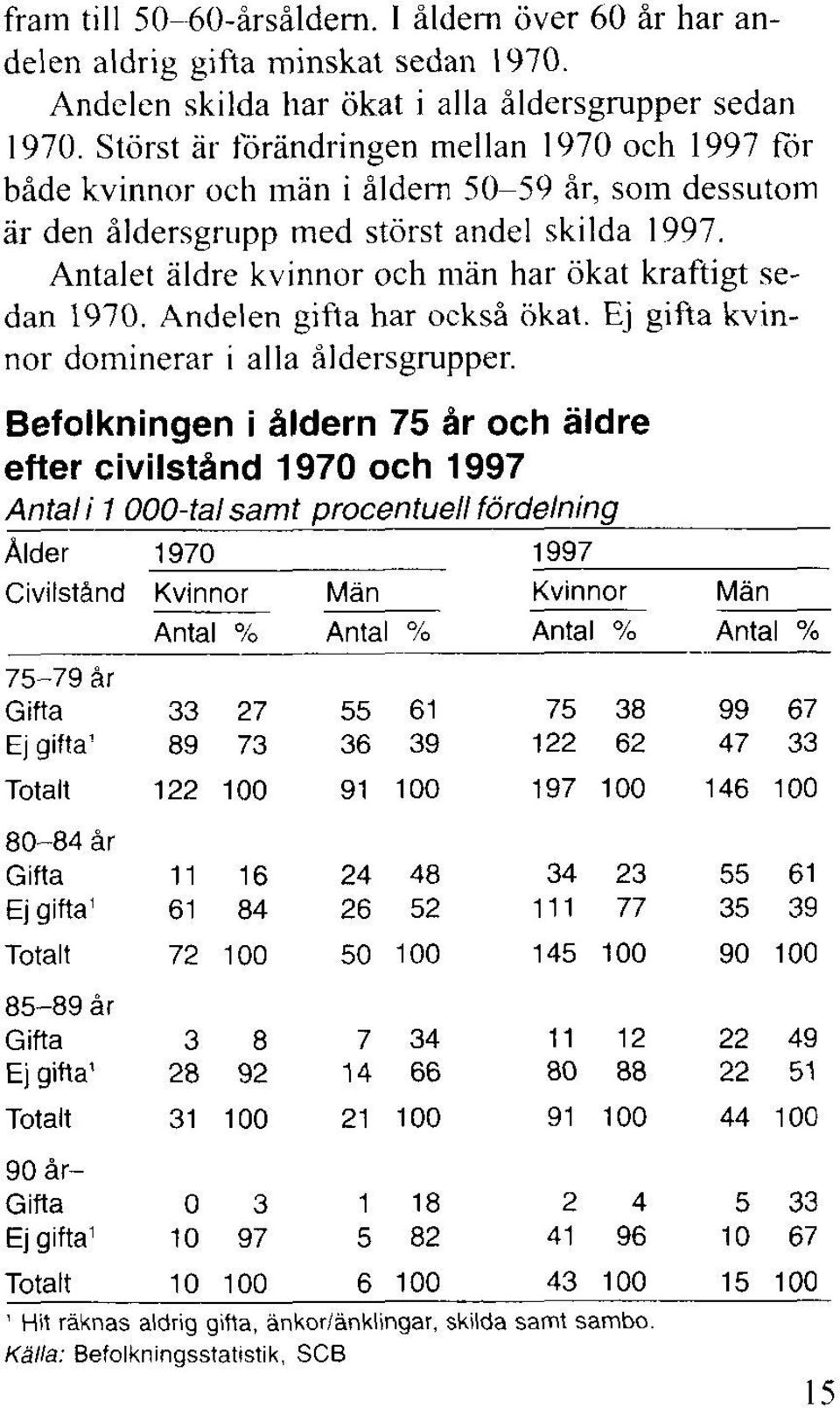 Antalet äldre kvinnor och män har ökat kraftigt sedan 1970. Andelen gifta har också ökat. Ej gifta kvinnor dominerar i alla åldersgrupper.