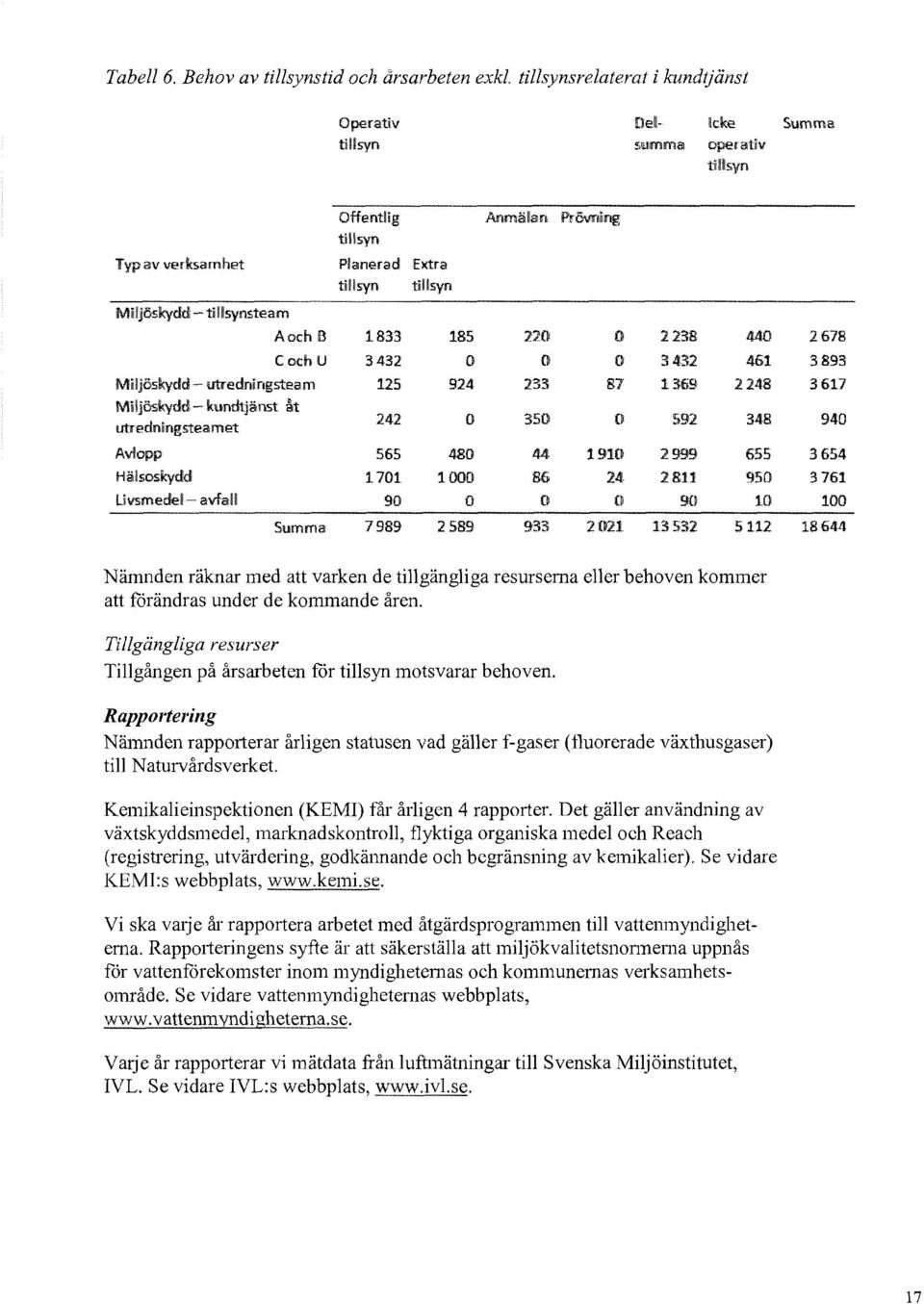 Miljöskydd utredningsteam 125 924 233 87 1369 2248 Miljöskydd!- kundtjänst ~t 242 0 350 0 592 348 utredningsteamet Avlopp 565 480 411 1910 2999 655 Hälsoskydd 1701 1.